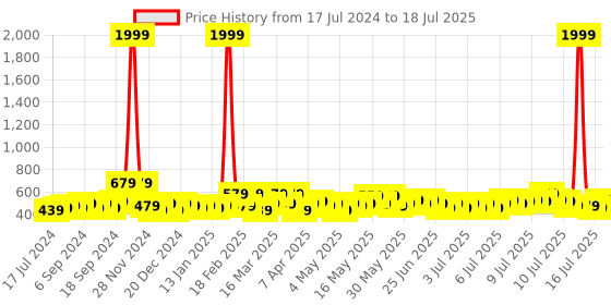 myntra.com SEJ by Nisha Gupta Pink Set of 4 Printed Table Mats sej by nisha gupta Price History Graph from 17 Jul 2024 to 13 Jul 2025