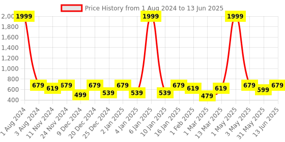 myntra.com SEJ by Nisha Gupta Pink Set of 4 Printed Table Placemats sej by nisha gupta Price History Graph from 1 Aug 2024 to 13 Jun 2025