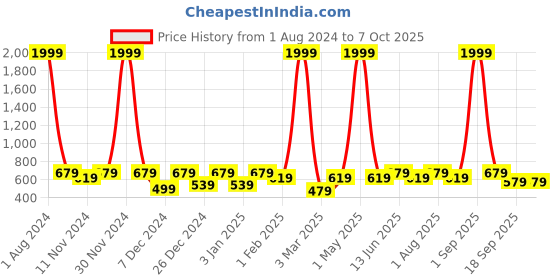 myntra.com SEJ by Nisha Gupta Pink Set of 4 Printed Table Placemats sej by nisha gupta Price History Graph from 1 Aug 2024 to 6 Oct 2025