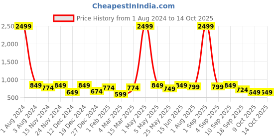 myntra.com SEJ by Nisha Gupta Pink Set of 5 16'' x 16'' Square Cushion Covers sej by nisha gupta Price History Graph from 1 Aug 2024 to 14 Oct 2025