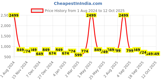 myntra.com SEJ by Nisha Gupta Pink Set of 5 16'' x 16'' Square Cushion Covers sej by nisha gupta Price History Graph from 1 Aug 2024 to 11 Oct 2025