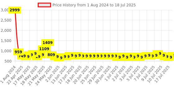myntra.com SEJ by Nisha Gupta Pink Set of 8 Printed Table Mats sej by nisha gupta Price History Graph from 1 Aug 2024 to 12 Jul 2025