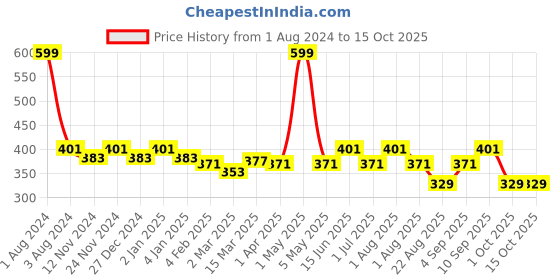 myntra.com SEJ by Nisha Gupta Pink Single 16'' x 16'' Square Cushion Cover sej by nisha gupta Price History Graph from 1 Aug 2024 to 15 Oct 2025