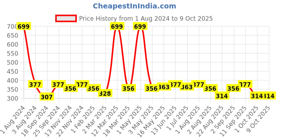 myntra.com SEJ by Nisha Gupta Pink Single Abstract Rectangle Cushion Cover sej by nisha gupta Price History Graph from 1 Aug 2024 to 9 Oct 2025