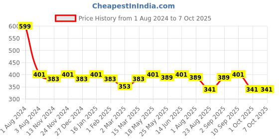 myntra.com SEJ by Nisha Gupta Pink Single Abstract Square Cushion Covers sej by nisha gupta Price History Graph from 1 Aug 2024 to 7 Oct 2025