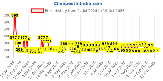 myntra.com SEJ by Nisha Gupta Pink Single Ethnic Motif Rectangle Cushion Covers sej by nisha gupta Price History Graph from 24 Jul 2024 to 17 Oct 2025