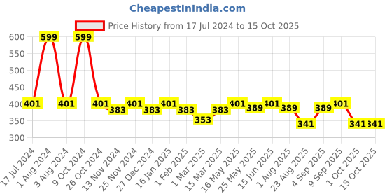 myntra.com SEJ by Nisha Gupta Pink Single Floral Square Cushion Cover sej by nisha gupta Price History Graph from 17 Jul 2024 to 15 Oct 2025