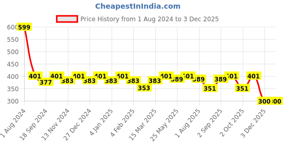 myntra.com SEJ by Nisha Gupta Pink Single Floral Square Cushion Covers sej by nisha gupta Price History Graph from 1 Aug 2024 to 3 Dec 2025