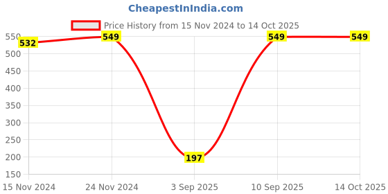 myntra.com SEJ by Nisha Gupta Pink Single Printed 16" x 16" Square Cushion Cover sej by nisha gupta Price History Graph from 15 Nov 2024 to 14 Oct 2025
