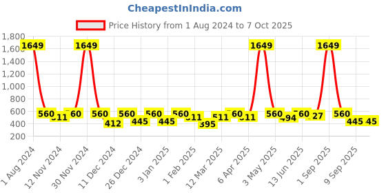 myntra.com SEJ by Nisha Gupta Purple & Blue Printed Rectangular 13" x 48" Cotton Table Runner sej by nisha gupta Price History Graph from 1 Aug 2024 to 6 Oct 2025