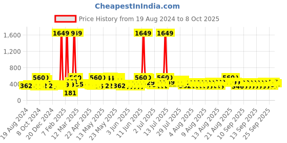 myntra.com SEJ by Nisha Gupta Purple & Pink Ethnic Print Rectangular Cotton Table Runner sej by nisha gupta Price History Graph from 19 Aug 2024 to 8 Oct 2025