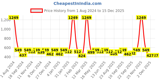 myntra.com SEJ by Nisha Gupta Purple & Pink Folk Framed Wall Painting sej by nisha gupta Price History Graph from 1 Aug 2024 to 15 Dec 2025