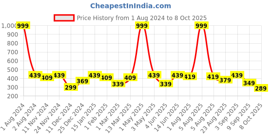 myntra.com SEJ by Nisha Gupta Purple & Pink Set of 2 Printed Table Mats sej by nisha gupta Price History Graph from 1 Aug 2024 to 8 Oct 2025