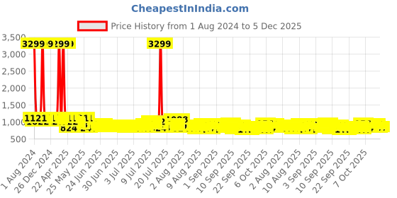 myntra.com SEJ by Nisha Gupta Purple & Pink Set of 3 Folk Framed Wall Paintings sej by nisha gupta Price History Graph from 1 Aug 2024 to 5 Dec 2025