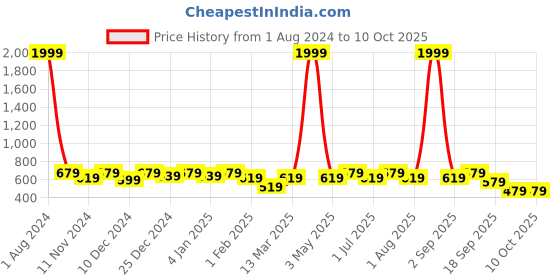 myntra.com SEJ by Nisha Gupta Purple & Pink Set of 4 Printed Table Mats sej by nisha gupta Price History Graph from 1 Aug 2024 to 10 Oct 2025