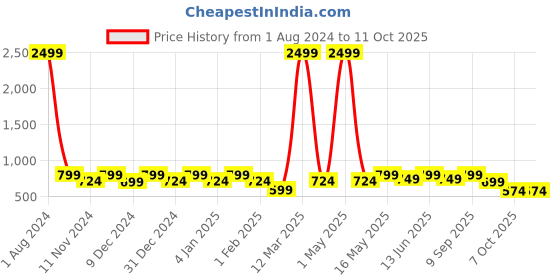 myntra.com SEJ by Nisha Gupta Purple & Pink Set of 6 Printed Table Mats sej by nisha gupta Price History Graph from 1 Aug 2024 to 11 Oct 2025