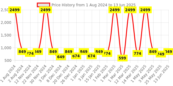 myntra.com SEJ by Nisha Gupta Red & Black Printed Wooden Open Dry Bin sej by nisha gupta Price History Graph from 1 Aug 2024 to 13 Jun 2025