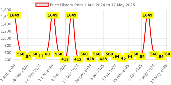 myntra.com SEJ by Nisha Gupta Red & Blue Printed Table Runner sej by nisha gupta Price History Graph from 1 Aug 2024 to 17 May 2025