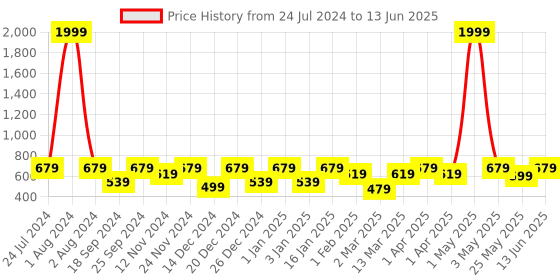 myntra.com SEJ by Nisha Gupta Red & Blue Printed Table Runner sej by nisha gupta Price History Graph from 24 Jul 2024 to 13 Jun 2025