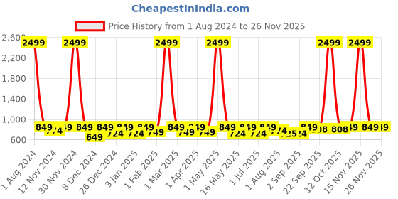 myntra.com SEJ by Nisha Gupta Red & Blue Printed Wooden Open Dry Bin sej by nisha gupta Price History Graph from 1 Aug 2024 to 24 Nov 2025