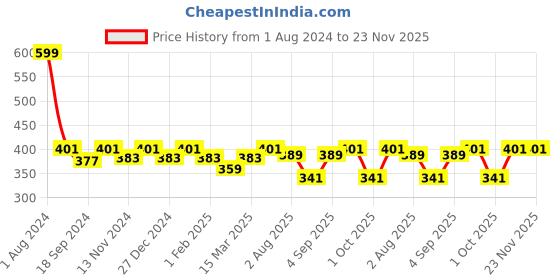 myntra.com SEJ by Nisha Gupta Red & Blue Single Floral Square Cushion Cover sej by nisha gupta Price History Graph from 1 Aug 2024 to 23 Nov 2025