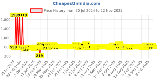 myntra.com SEJ by Nisha Gupta Red & Brown Flat 144 TC Cotton 1 Double Bedsheet with 2 Pillow Covers sej by nisha gupta Price History Graph from 30 Jul 2024 to 22 Nov 2025