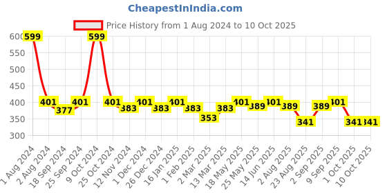 myntra.com SEJ by Nisha Gupta Red & Green Single Ethnic Motifs Square Cushion Cover sej by nisha gupta Price History Graph from 1 Aug 2024 to 10 Oct 2025