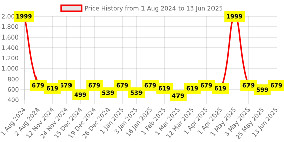myntra.com SEJ by Nisha Gupta Red & Multicoloured Printed Table Runner sej by nisha gupta Price History Graph from 1 Aug 2024 to 13 Jun 2025