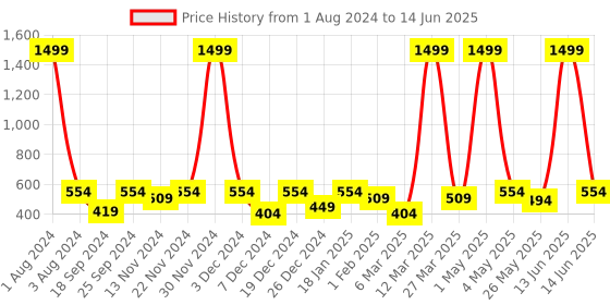 myntra.com SEJ by Nisha Gupta Red & Orange Set of 3 Printed 16" x 16" Square Cushion Covers sej by nisha gupta Price History Graph from 1 Aug 2024 to 14 Jun 2025