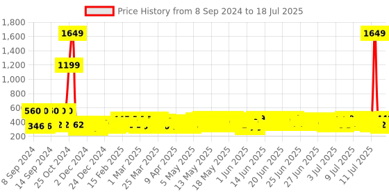 myntra.com SEJ by Nisha Gupta Red & Pink Ethnic Print Rectangular Cotton Table Runner sej by nisha gupta Price History Graph from 6 Sep 2024 to 13 Jul 2025