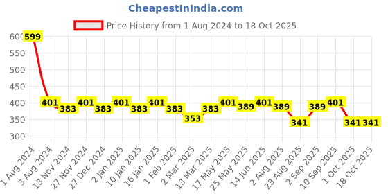 myntra.com SEJ by Nisha Gupta Red & Pink Single Floral Square Cushion Cover sej by nisha gupta Price History Graph from 1 Aug 2024 to 17 Oct 2025