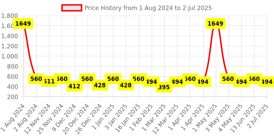 myntra.com SEJ by Nisha Gupta Red & White Chevron Print Rectangular 48" x 13" Cotton Table Runner sej by nisha gupta Price History Graph from 1 Aug 2024 to 2 Jul 2025