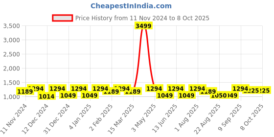 myntra.com SEJ by Nisha Gupta Red & White Set of 10 Printed 16'' x 16'' Square Cushion Covers sej by nisha gupta Price History Graph from 11 Nov 2024 to 8 Oct 2025