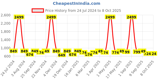 myntra.com SEJ by Nisha Gupta Red & White Set of 5 16'' x 16'' Square Cushion Covers sej by nisha gupta Price History Graph from 24 Jul 2024 to 8 Oct 2025