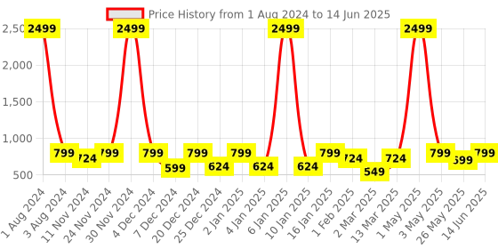 myntra.com SEJ by Nisha Gupta Red & White Set of 6 Printed Table Placemats sej by nisha gupta Price History Graph from 1 Aug 2024 to 14 Jun 2025