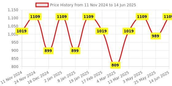 myntra.com SEJ by Nisha Gupta Red & White Set of 8 16'' x 16'' Square Cushion Covers sej by nisha gupta Price History Graph from 11 Nov 2024 to 14 Jun 2025