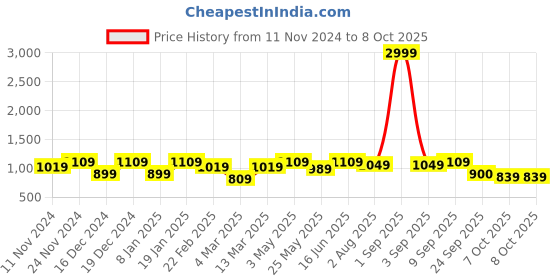 myntra.com SEJ by Nisha Gupta Red & White Set of 8 16'' x 16'' Square Cushion Covers sej by nisha gupta Price History Graph from 11 Nov 2024 to 8 Oct 2025