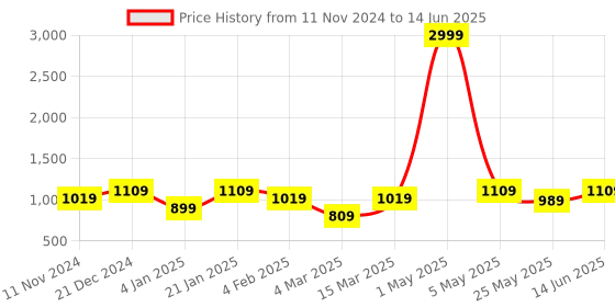 myntra.com SEJ by Nisha Gupta Red & White Set of 8 Printed 16'' x 16'' Square Cushion Covers sej by nisha gupta Price History Graph from 11 Nov 2024 to 14 Jun 2025