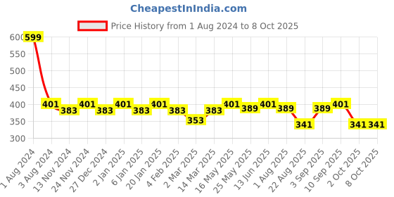 myntra.com SEJ by Nisha Gupta Red & White Single Printed 16'' x 16'' Square Cushion Cover sej by nisha gupta Price History Graph from 1 Aug 2024 to 8 Oct 2025