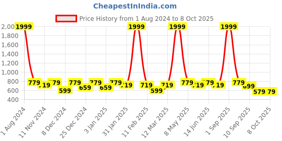 myntra.com SEJ by Nisha Gupta Red & Yellow 180 TC Single Bedsheet with 1 Pillow Covers sej by nisha gupta Price History Graph from 1 Aug 2024 to 7 Oct 2025