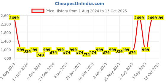 myntra.com SEJ by Nisha Gupta Red & Yellow Geometric 180 TC King Bedsheet with 2 Pillow Covers sej by nisha gupta Price History Graph from 1 Aug 2024 to 13 Oct 2025