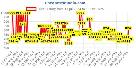 myntra.com SEJ by Nisha Gupta Red Printed 180 TC Cotton Double Bedsheet with 2 Pillow Covers sej by nisha gupta Price History Graph from 17 Jul 2024 to 17 Oct 2025