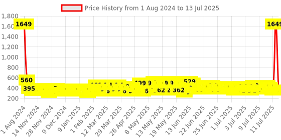 myntra.com SEJ by Nisha Gupta Red Printed Rectangular Cotton Table Runner sej by nisha gupta Price History Graph from 1 Aug 2024 to 13 Jul 2025