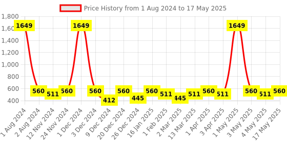 myntra.com SEJ by Nisha Gupta Red Printed Table Runner sej by nisha gupta Price History Graph from 1 Aug 2024 to 17 May 2025