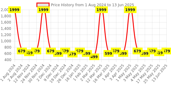 myntra.com SEJ by Nisha Gupta Red Printed Table Runner sej by nisha gupta Price History Graph from 1 Aug 2024 to 13 Jun 2025