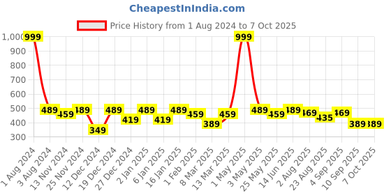 myntra.com SEJ by Nisha Gupta Red Set of 2 Printed 16'' x 16'' Square Cushion Covers sej by nisha gupta Price History Graph from 1 Aug 2024 to 7 Oct 2025
