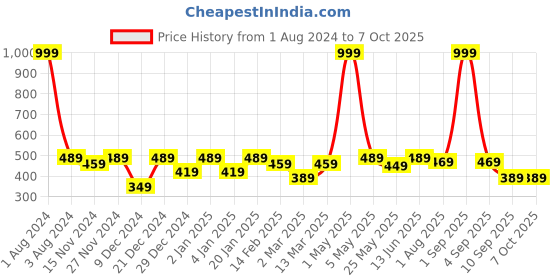 myntra.com SEJ by Nisha Gupta Red Set of 2 Printed 16'' x 16'' Square Cushion Covers sej by nisha gupta Price History Graph from 1 Aug 2024 to 7 Oct 2025