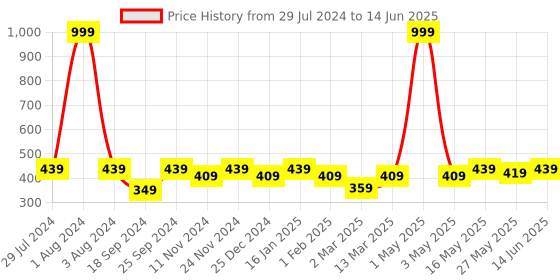 myntra.com SEJ by Nisha Gupta Red Set of 2 Printed Table Placemats sej by nisha gupta Price History Graph from 29 Jul 2024 to 14 Jun 2025