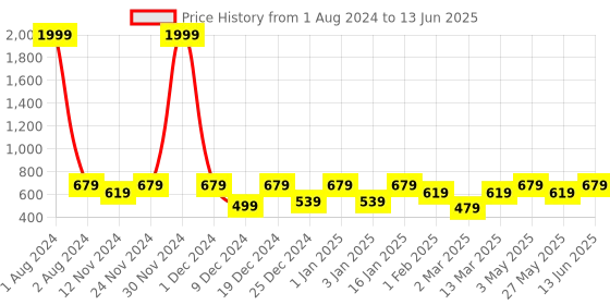 myntra.com SEJ by Nisha Gupta Red Set of 4 Printed Table Placemats sej by nisha gupta Price History Graph from 1 Aug 2024 to 13 Jun 2025