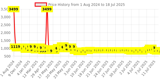 myntra.com SEJ by Nisha Gupta Red Set of 7 Table Placemats & Runner sej by nisha gupta Price History Graph from 1 Aug 2024 to 11 Jul 2025